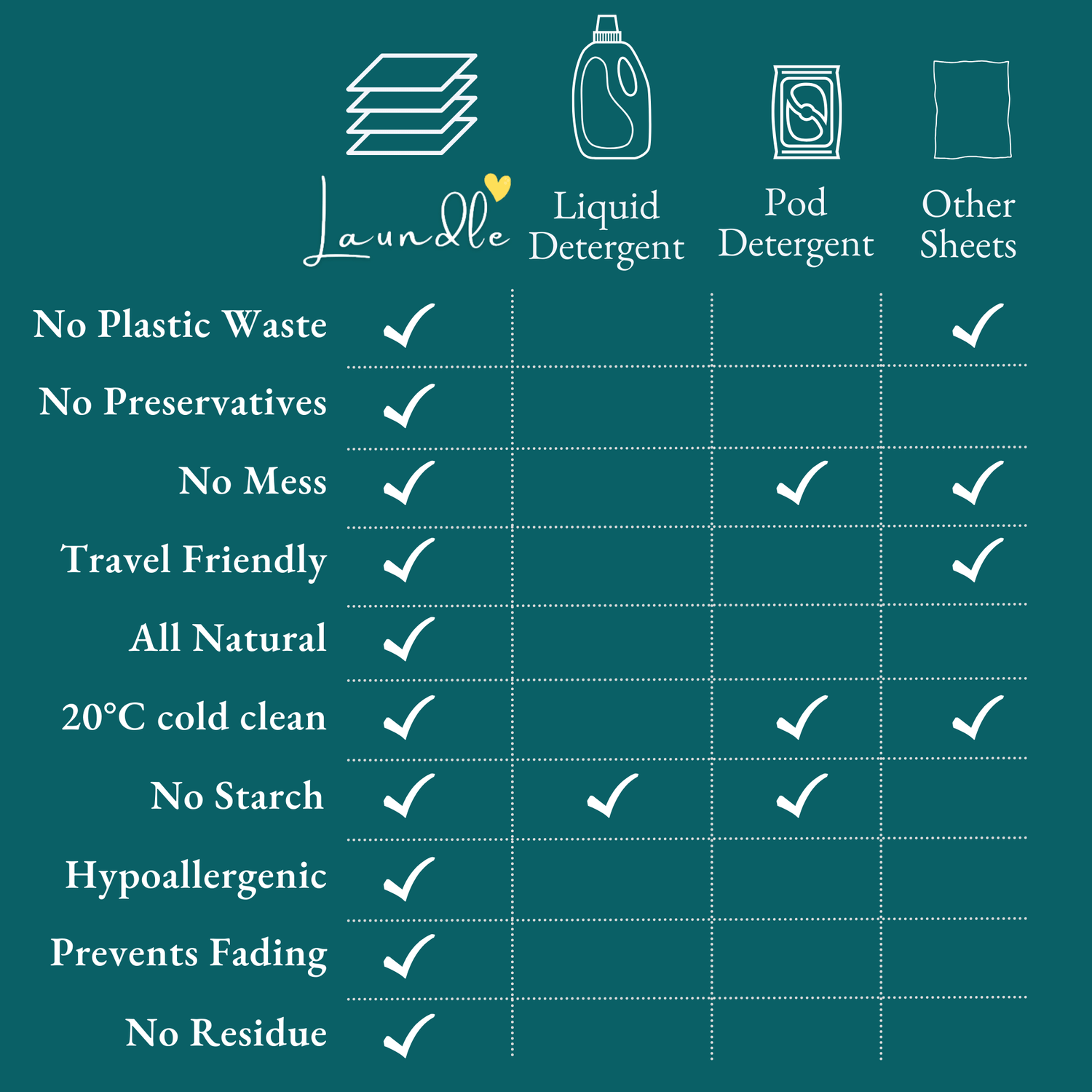 Laundle eco friendly laundry detergent sheets vs competitors