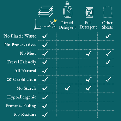 Laundle detergent sheets vs competitor detergents